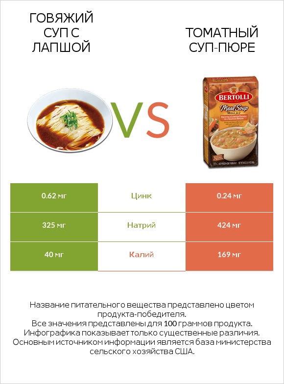 Говяжий суп с лапшой vs Томатный суп-пюре infographic