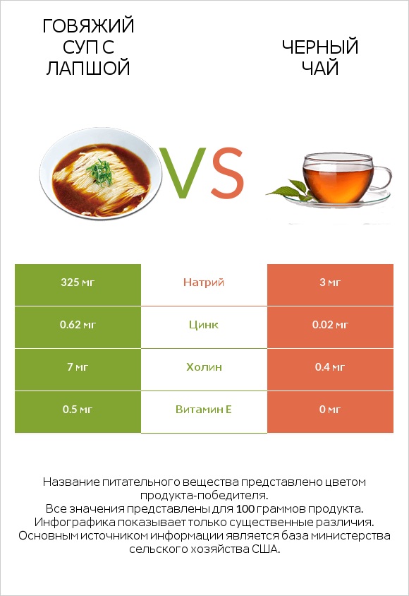 Говяжий суп с лапшой vs Черный чай infographic