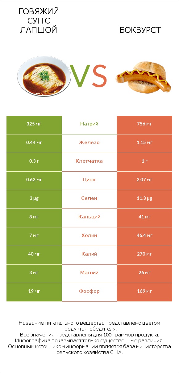 Говяжий суп с лапшой vs Боквурст infographic