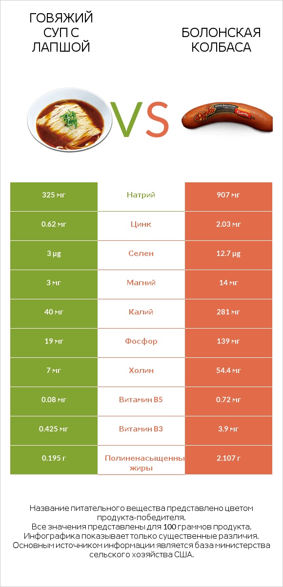 Говяжий суп с лапшой vs Болонская колбаса infographic
