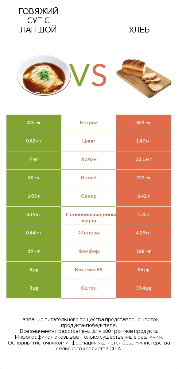 Говяжий суп с лапшой vs Хлеб infographic