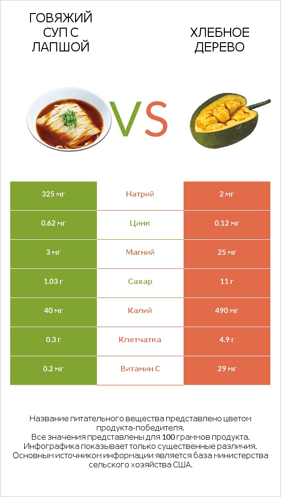 Говяжий суп с лапшой vs Хлебное дерево infographic