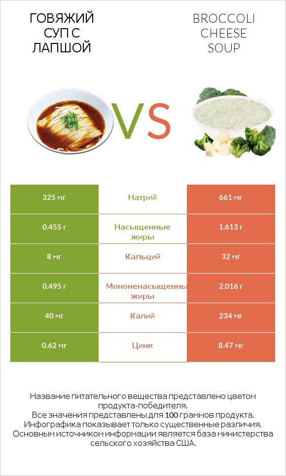 Говяжий суп с лапшой vs Broccoli cheese soup infographic