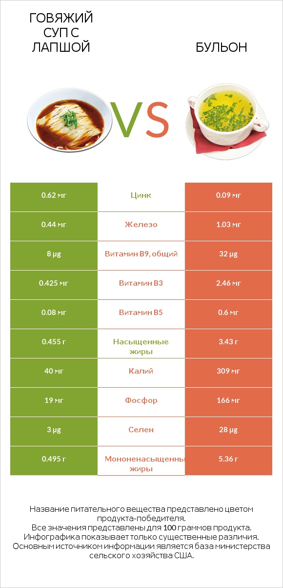 Говяжий суп с лапшой vs Бульон infographic