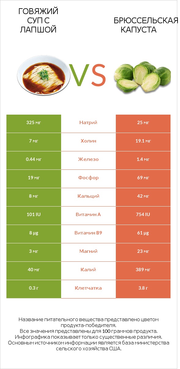 Говяжий суп с лапшой vs Брюссельская капуста infographic