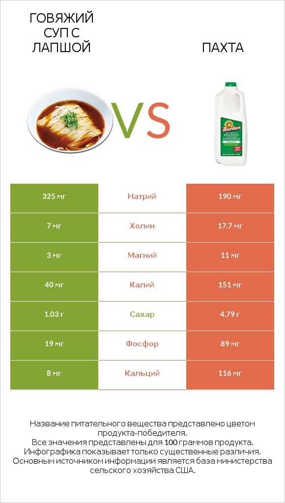 Говяжий суп с лапшой vs Пахта infographic