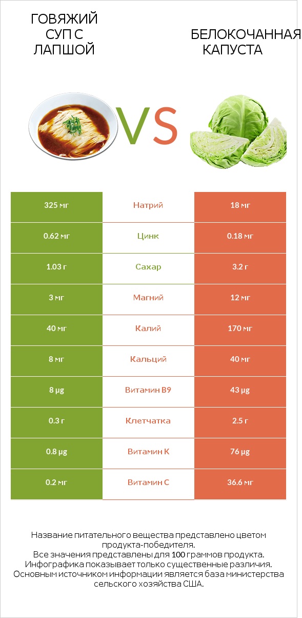 Говяжий суп с лапшой vs Белокочанная капуста infographic