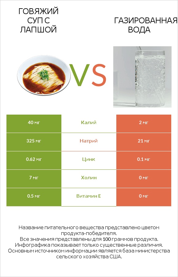 Говяжий суп с лапшой vs Газированная вода infographic