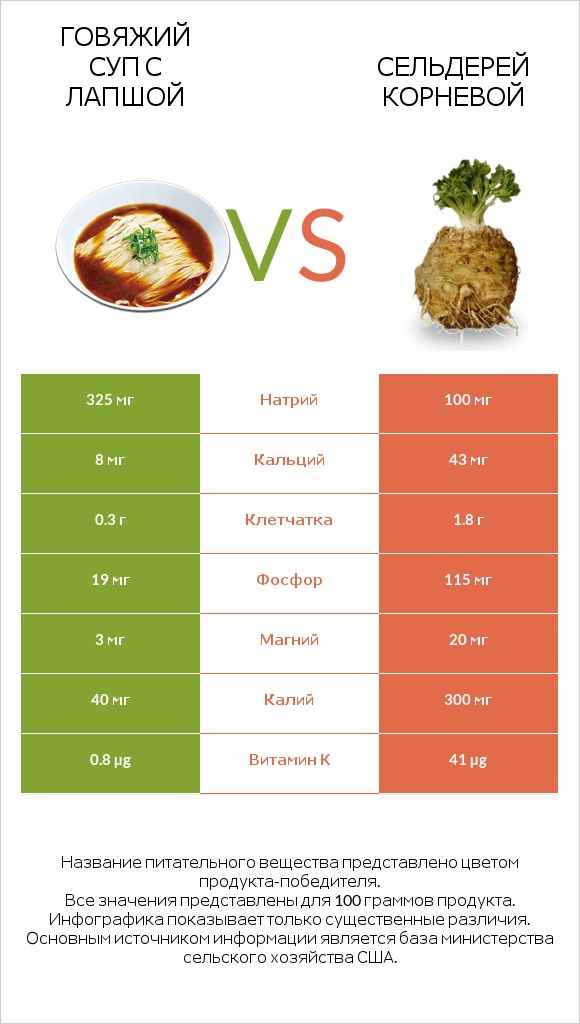 Говяжий суп с лапшой vs Сельдерей корневой infographic