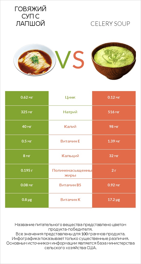 Говяжий суп с лапшой vs Celery soup infographic