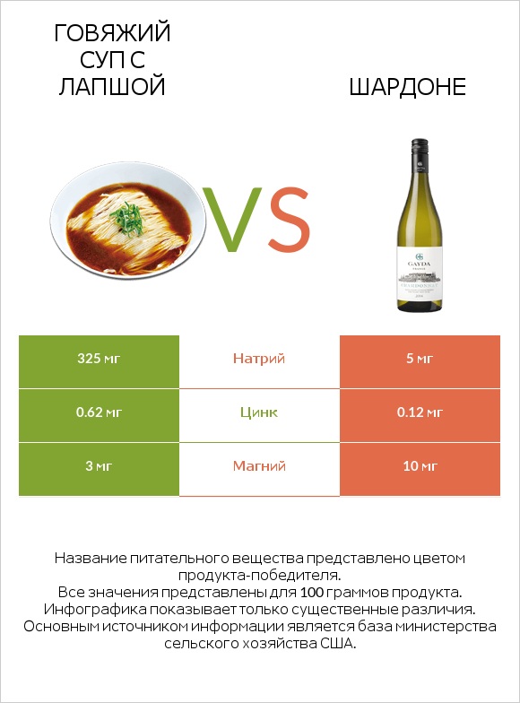 Говяжий суп с лапшой vs Шардоне infographic
