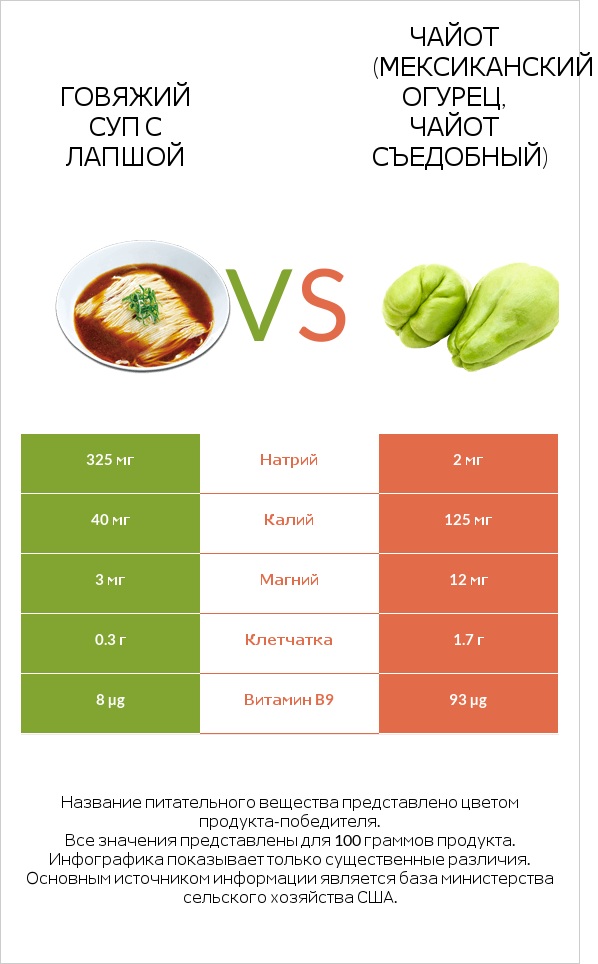 Говяжий суп с лапшой vs Чайот (мексиканский огурец, чайот съедобный)  infographic