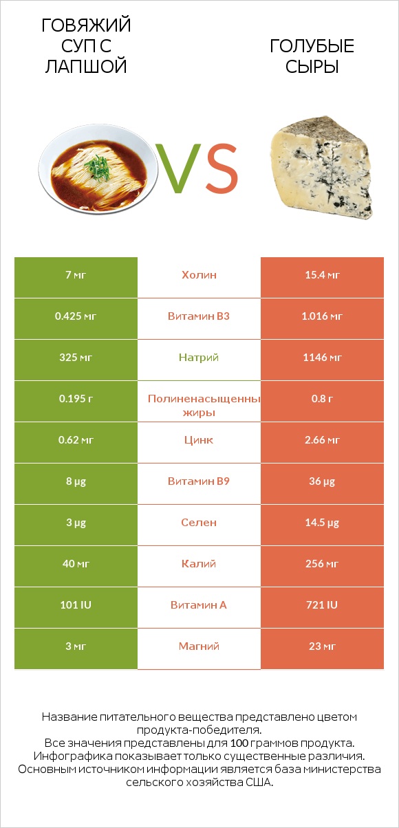 Говяжий суп с лапшой vs Голубые сыры infographic