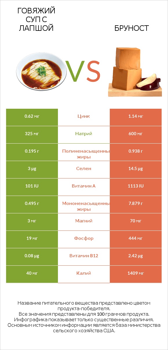 Говяжий суп с лапшой vs Бруност infographic