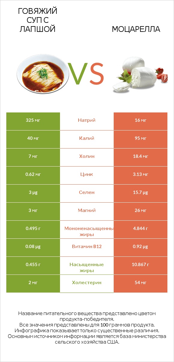 Говяжий суп с лапшой vs Моцарелла infographic