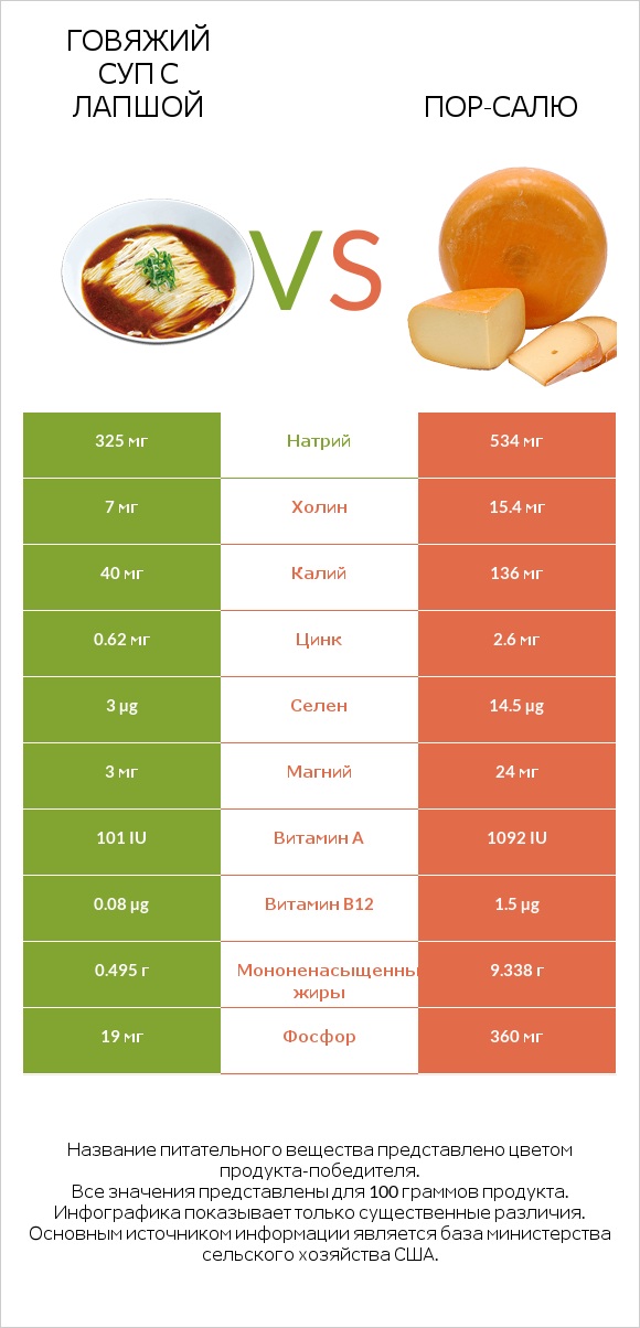Говяжий суп с лапшой vs Пор-Салю infographic