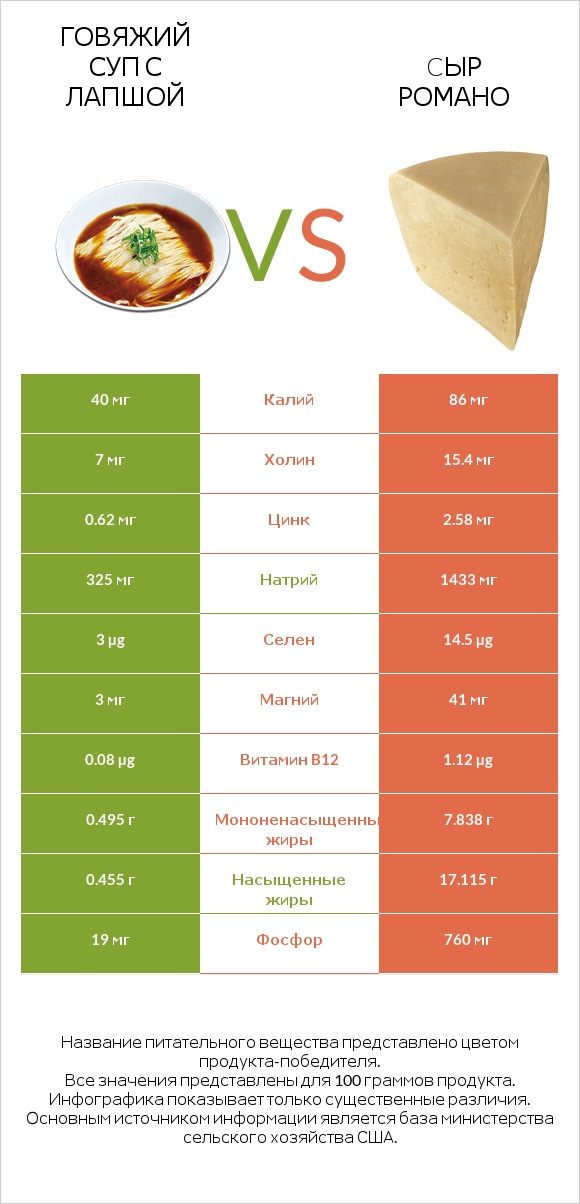 Говяжий суп с лапшой vs Cыр Романо infographic