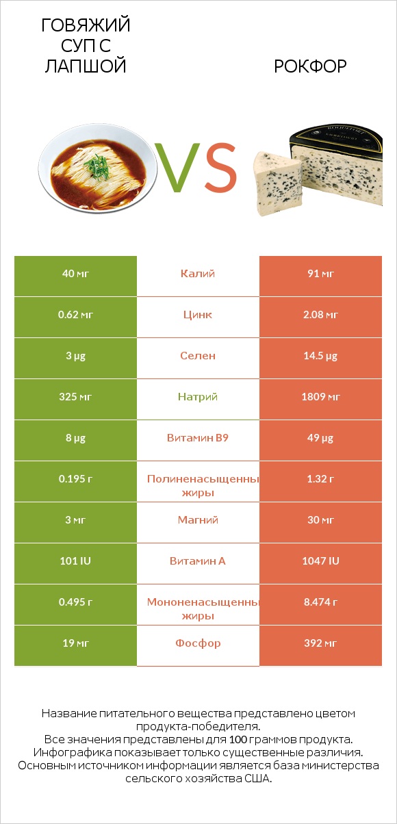 Говяжий суп с лапшой vs Рокфор infographic