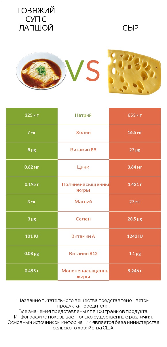 Говяжий суп с лапшой vs Сыр infographic