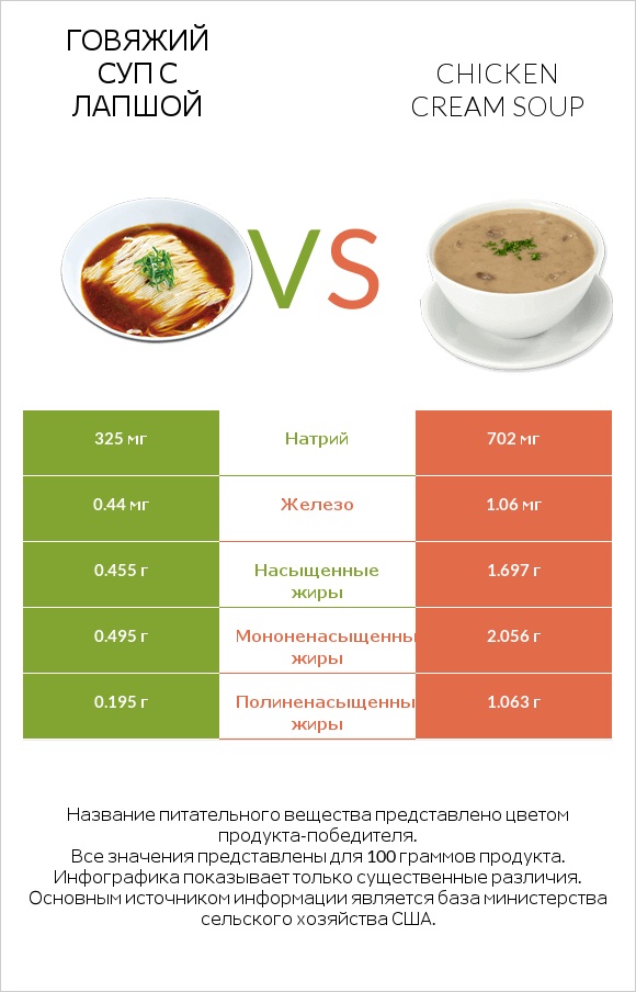 Говяжий суп с лапшой vs Chicken cream soup infographic