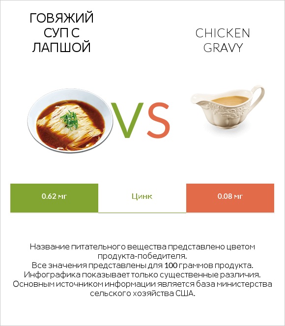 Говяжий суп с лапшой vs Chicken gravy infographic