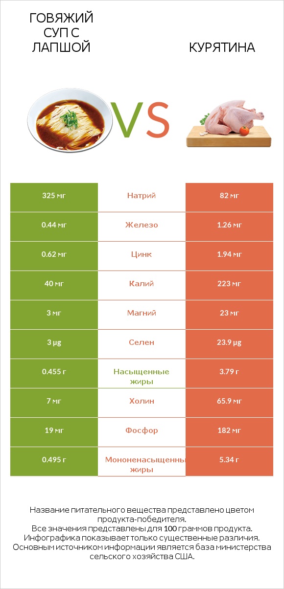 Говяжий суп с лапшой vs Курятина infographic