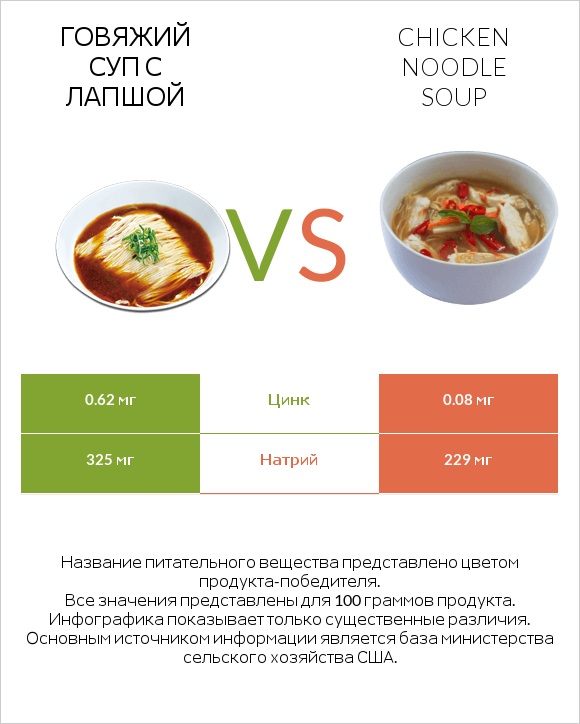 Говяжий суп с лапшой vs Chicken noodle soup infographic