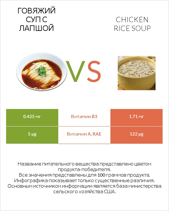 Говяжий суп с лапшой vs Chicken rice soup infographic