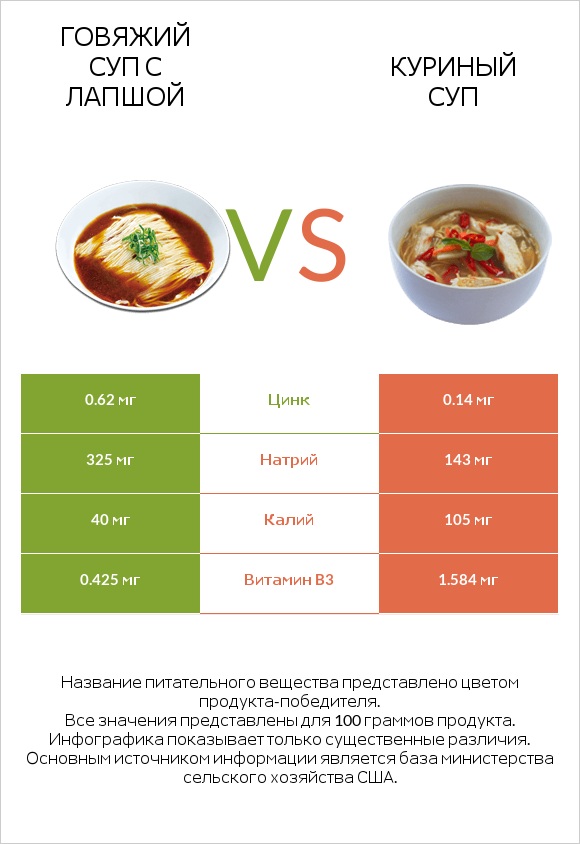 Говяжий суп с лапшой vs Куриный суп infographic