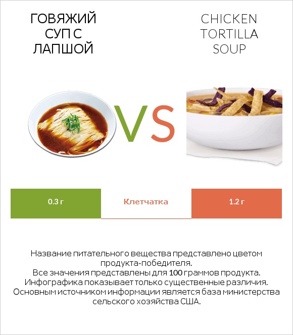 Говяжий суп с лапшой vs Chicken tortilla soup infographic