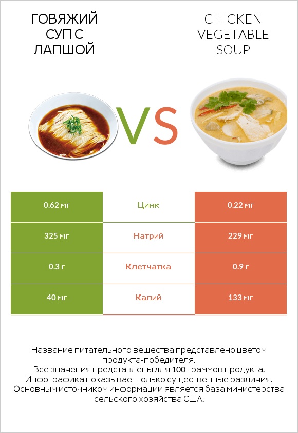 Говяжий суп с лапшой vs Chicken vegetable soup infographic