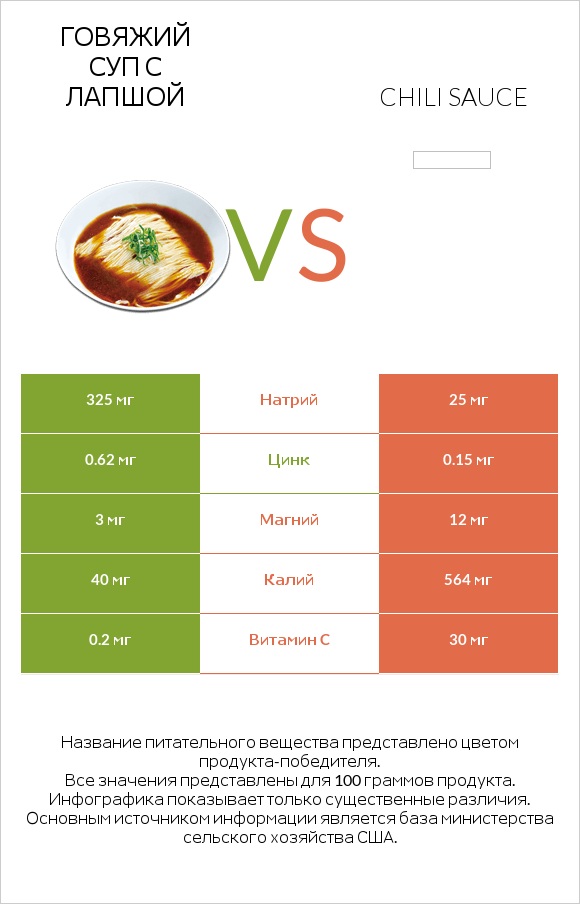 Говяжий суп с лапшой vs Chili sauce infographic