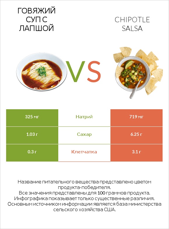 Говяжий суп с лапшой vs Chipotle salsa infographic
