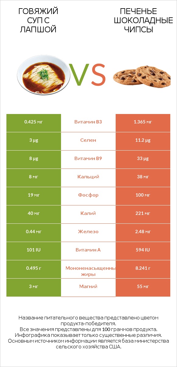 Говяжий суп с лапшой vs Печенье Шоколадные чипсы  infographic