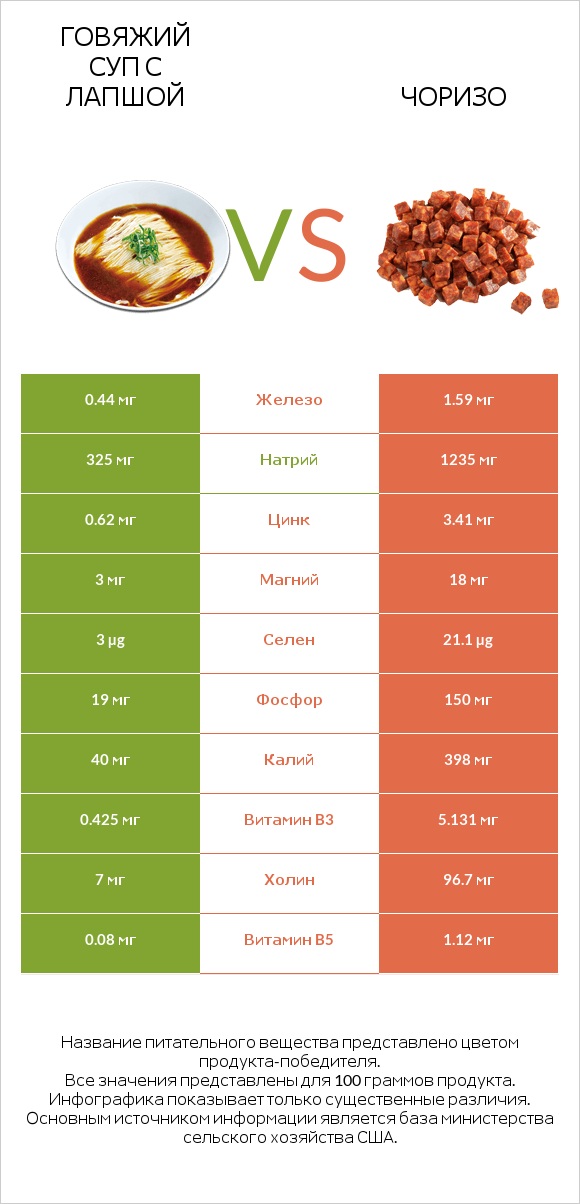 Говяжий суп с лапшой vs Чоризо infographic