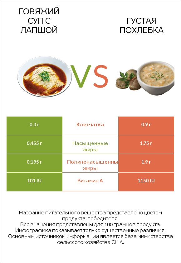 Говяжий суп с лапшой vs Густая похлебка infographic