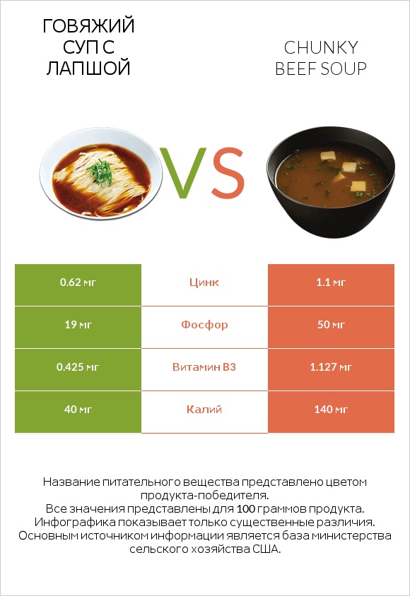 Говяжий суп с лапшой vs Chunky Beef Soup infographic