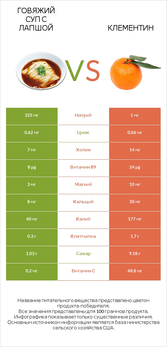 Говяжий суп с лапшой vs Клементин infographic