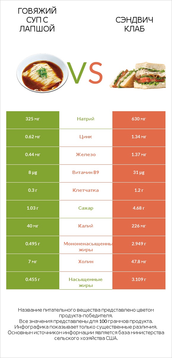 Говяжий суп с лапшой vs Сэндвич Клаб infographic