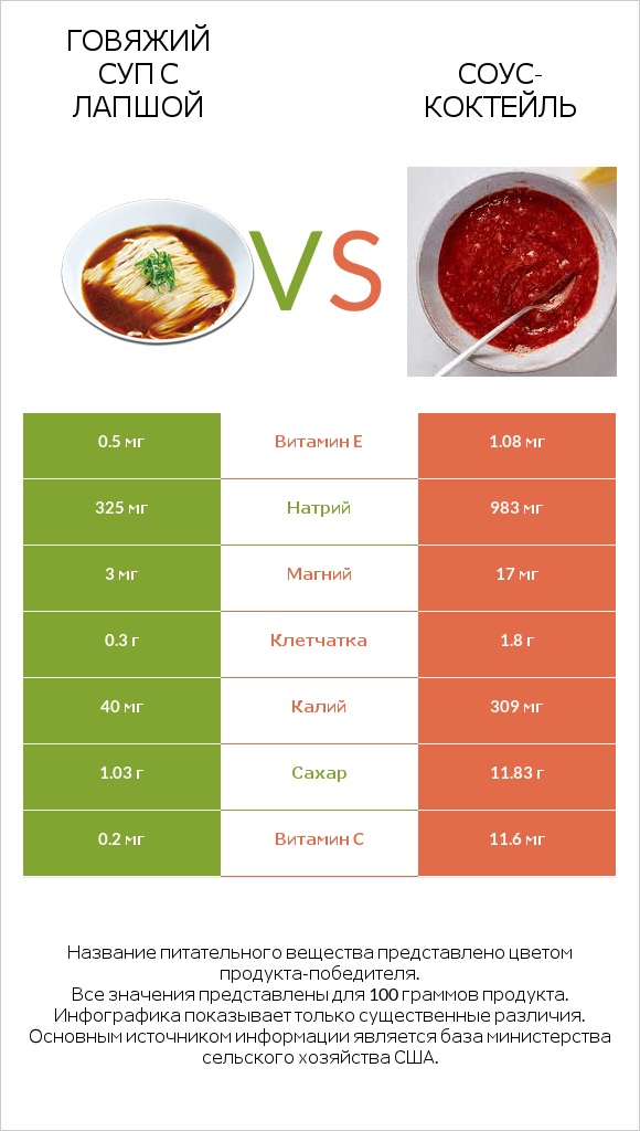 Говяжий суп с лапшой vs Соус-коктейль infographic