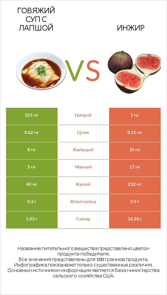 Говяжий суп с лапшой vs Инжир infographic