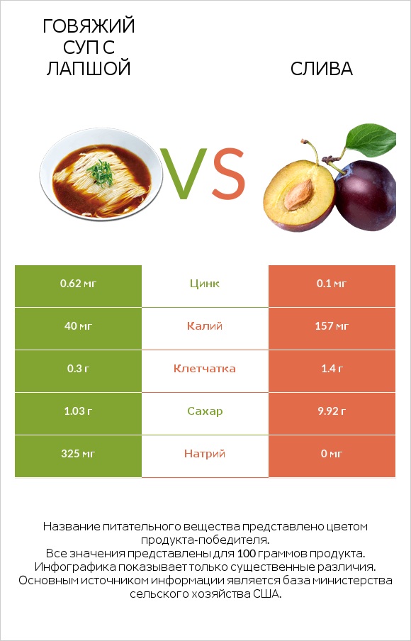 Говяжий суп с лапшой vs Слива infographic