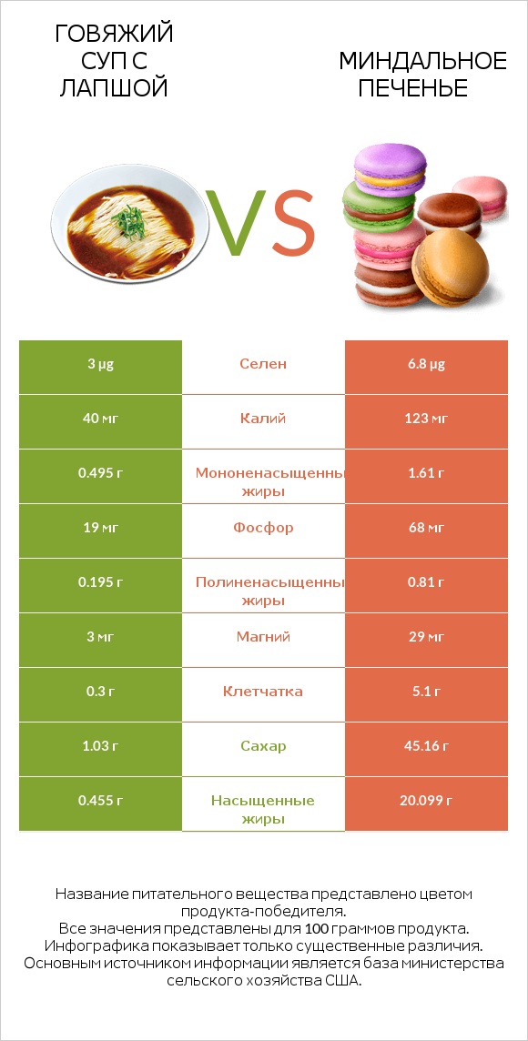 Говяжий суп с лапшой vs Миндальное печенье infographic