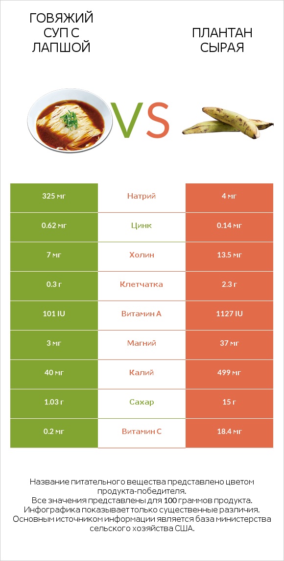 Говяжий суп с лапшой vs Плантан сырая infographic