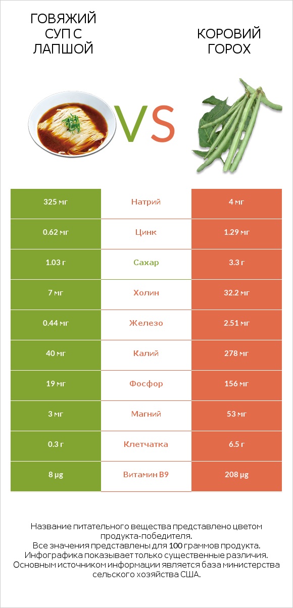 Говяжий суп с лапшой vs Коровий горох infographic