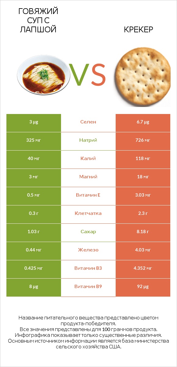 Говяжий суп с лапшой vs Крекер infographic