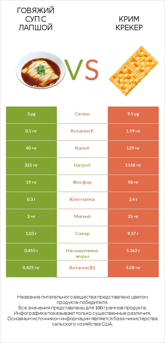 Говяжий суп с лапшой vs Крим Крекер infographic