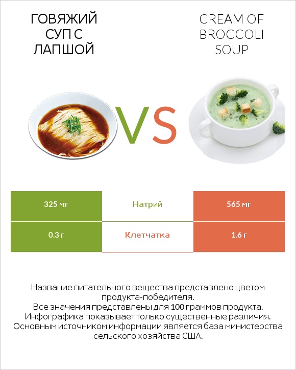 Говяжий суп с лапшой vs Cream of Broccoli Soup infographic
