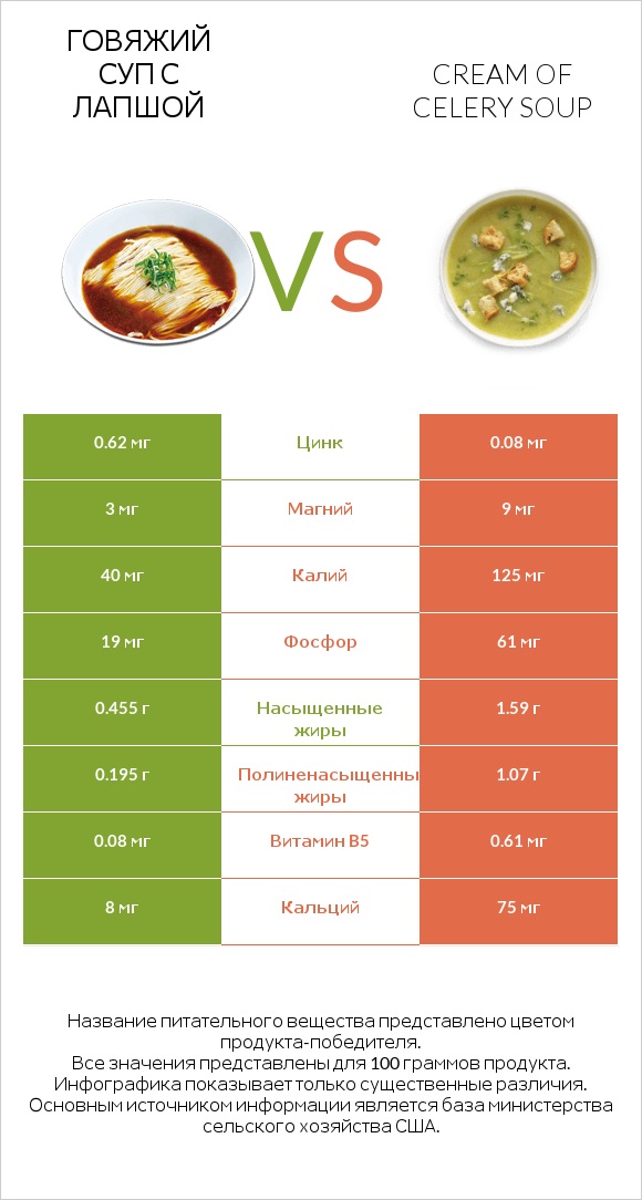 Говяжий суп с лапшой vs Cream of celery soup infographic