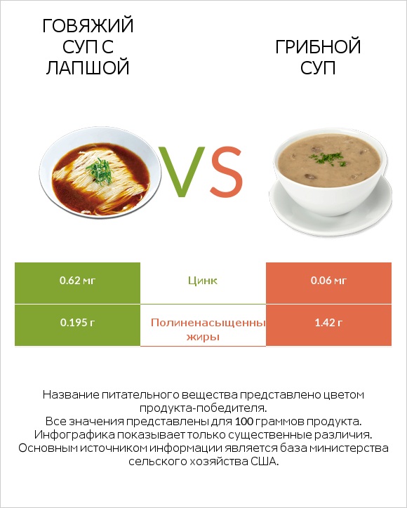 Говяжий суп с лапшой vs Грибной суп infographic